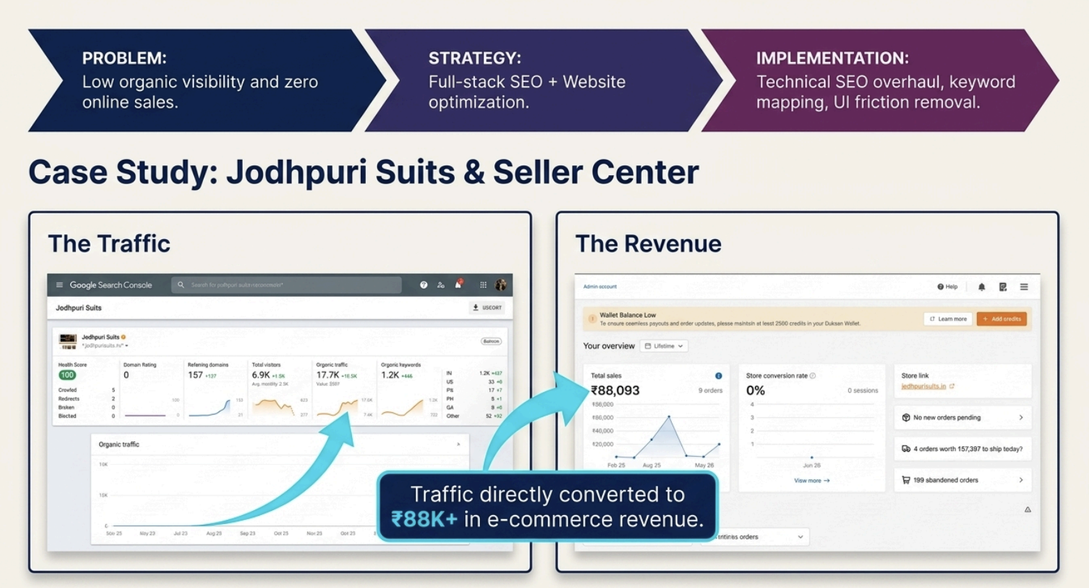 Jodhpuri Suits case study showing traffic growth and ₹88K revenue on Dukaan platform