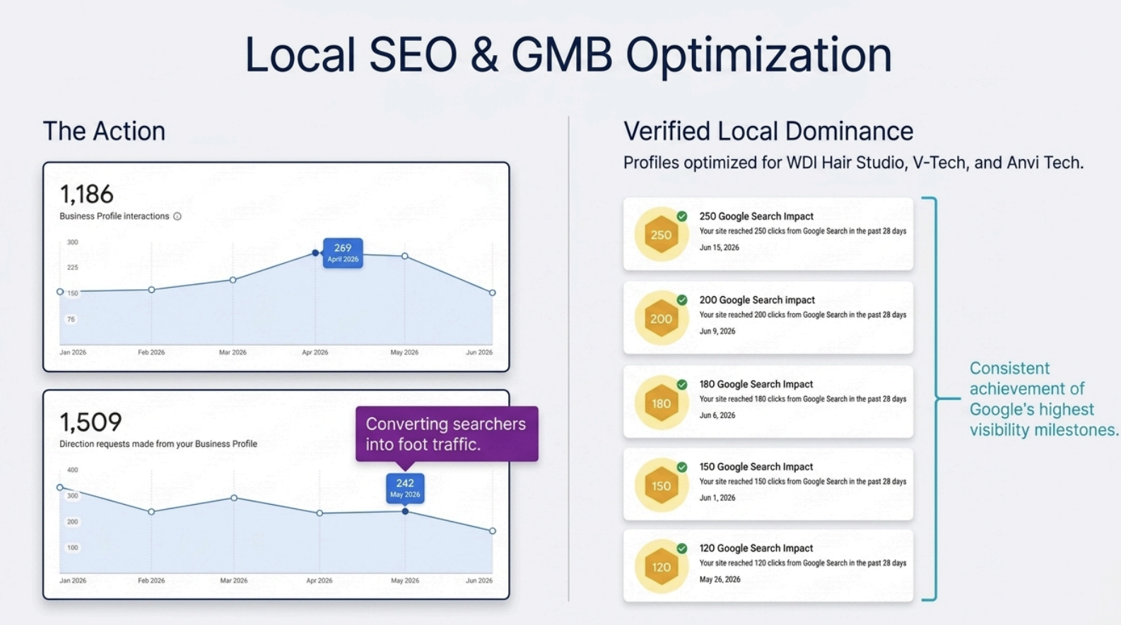 Local SEO & GMB Optimization showing 1186 business profile interactions and Google Search Impact milestones