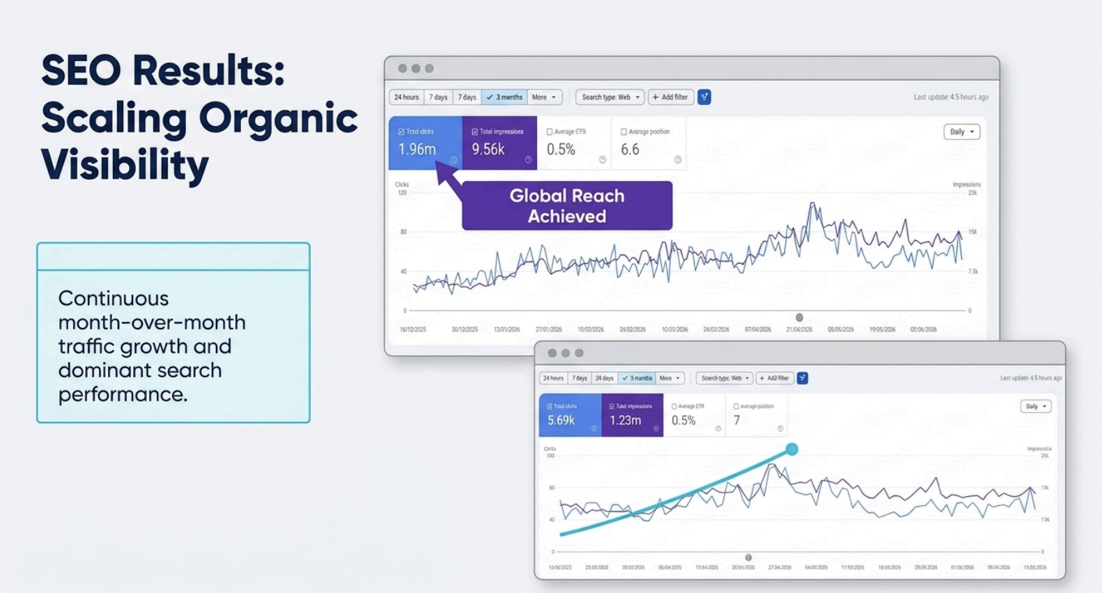 SEO Results - Google Search Console showing 1.96M clicks and organic growth